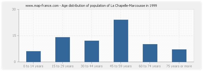Age distribution of population of La Chapelle-Marcousse in 1999